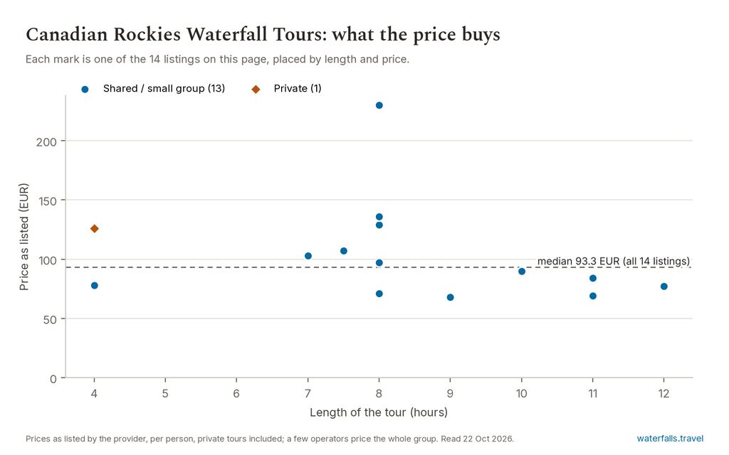 Chart of the prices of the 14 Canadian Rockies Waterfall Tours listings on waterfalls.travel, median 93.3 EUR