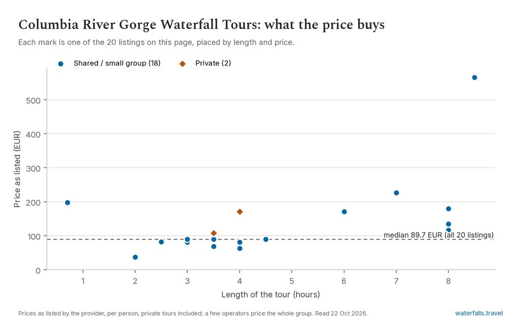 Chart of the prices of the 20 Columbia River Gorge Waterfall Tours listings on waterfalls.travel, median 89.7 EUR