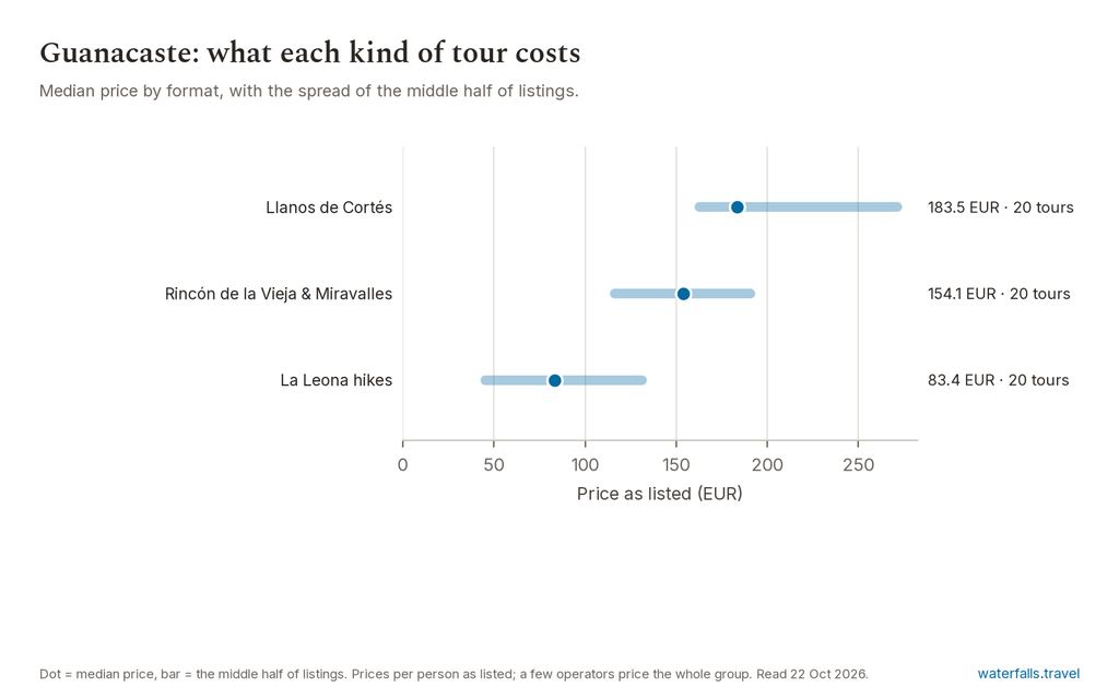 Chart of the prices of the 60 Guanacaste listings on waterfalls.travel, median 154.1 EUR