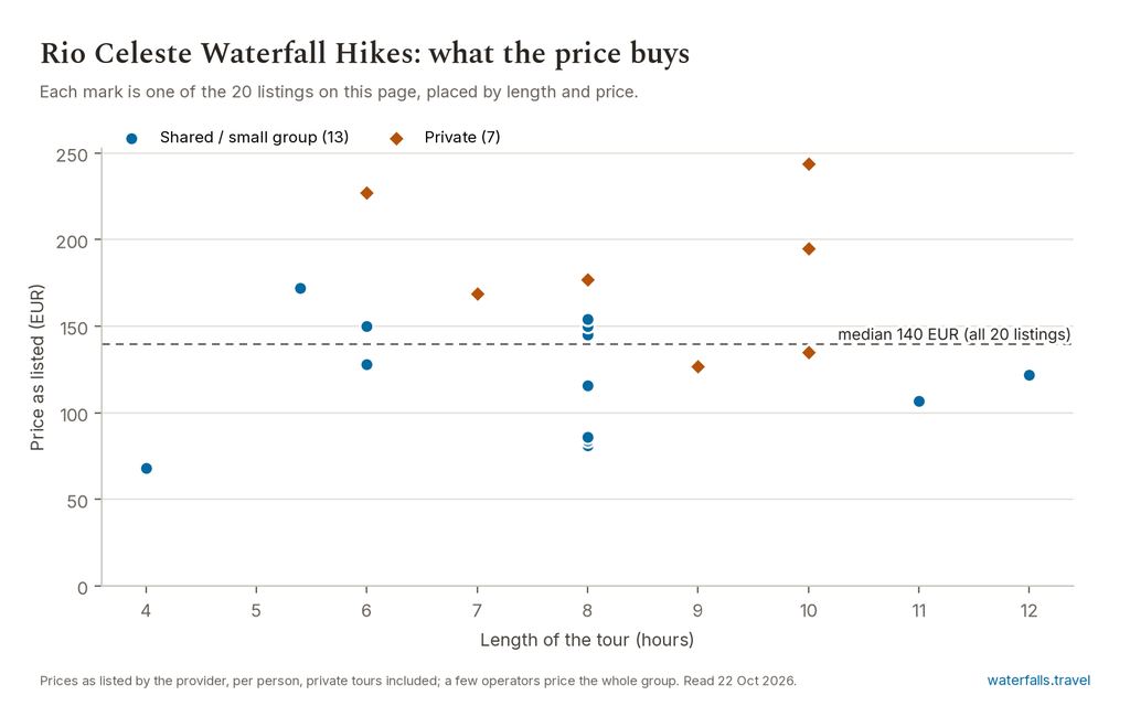 Chart of the prices of the 20 Rio Celeste Waterfall Hikes listings on waterfalls.travel, median 140 EUR