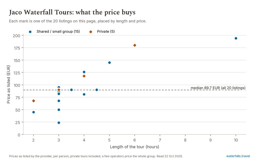 Chart of the prices of the 20 Jaco Waterfall Tours listings on waterfalls.travel, median 89.7 EUR