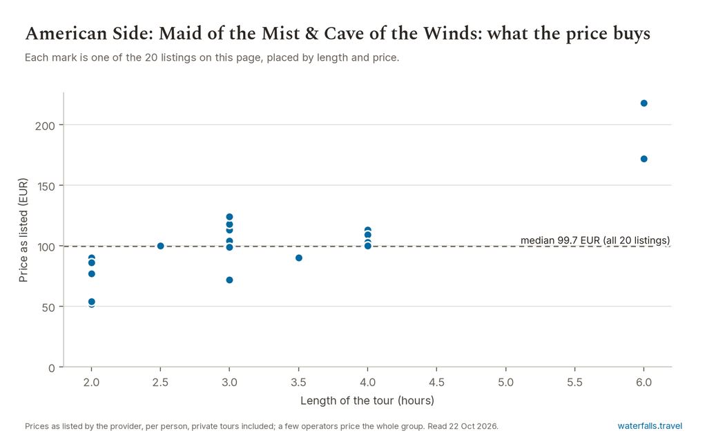 Chart of the prices of the 20 American Side: Maid of the Mist & Cave of the Winds listings on waterfalls.travel, median 99.7 EUR