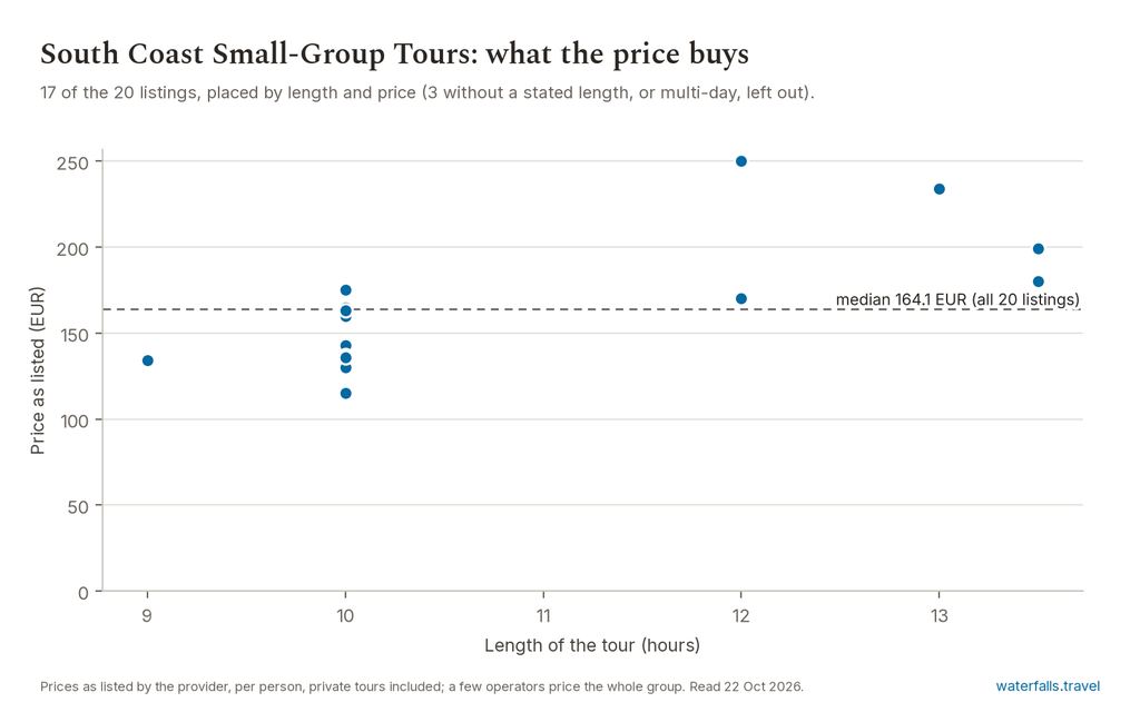 Dot chart of South Coast small-group day listings by length and price, mostly at ten hours between roughly 60 and 250 EUR