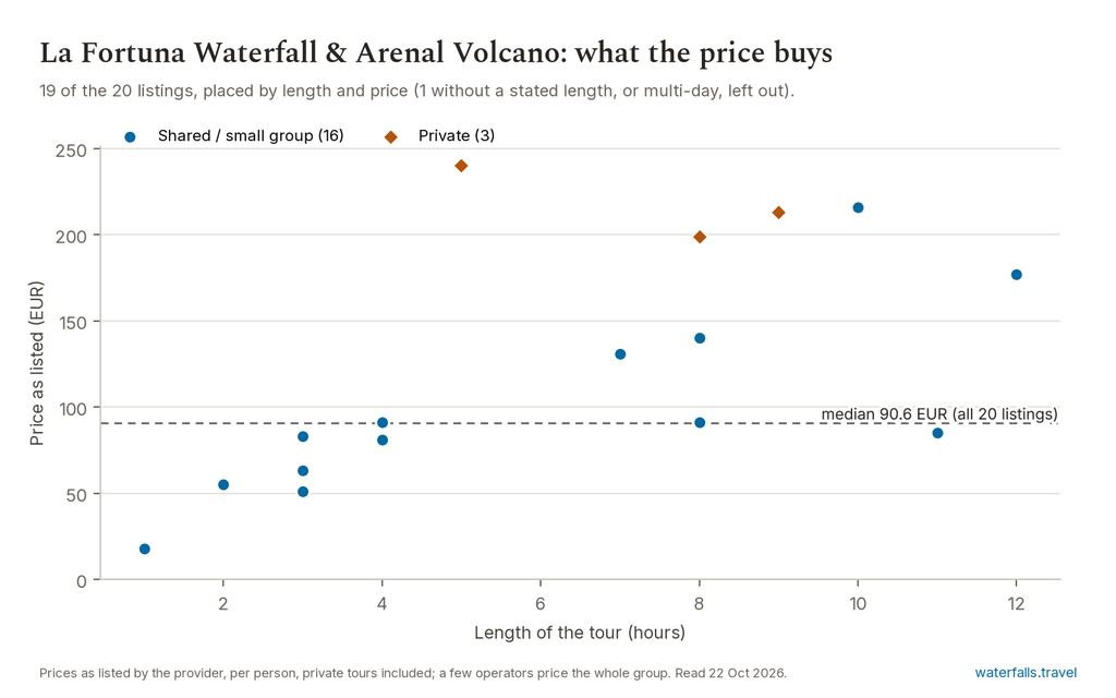 Chart of the prices of the 20 La Fortuna Waterfall & Arenal Volcano listings on waterfalls.travel, median 90.6 EUR
