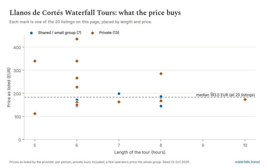 Chart of the prices of the 20 Llanos de Cortés Waterfall Tours listings on waterfalls.travel, median 183.5 EUR