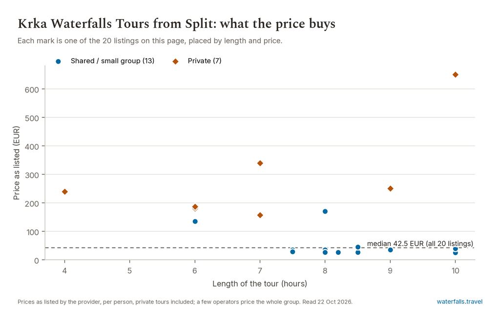 Chart of the prices of the 20 Krka Waterfalls Tours from Split listings on waterfalls.travel, median 42.5 EUR