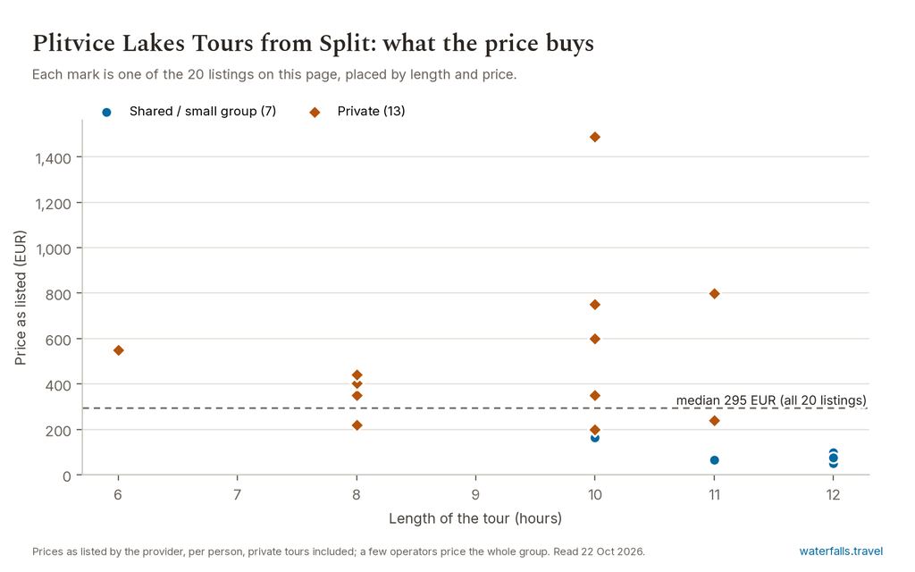 Chart of the prices of the 20 Plitvice Lakes Tours from Split listings on waterfalls.travel, median 295 EUR