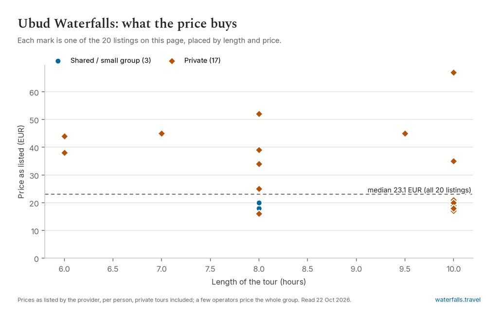 Chart of the prices of the 20 Ubud Waterfalls listings on waterfalls.travel, median 23.1 EUR