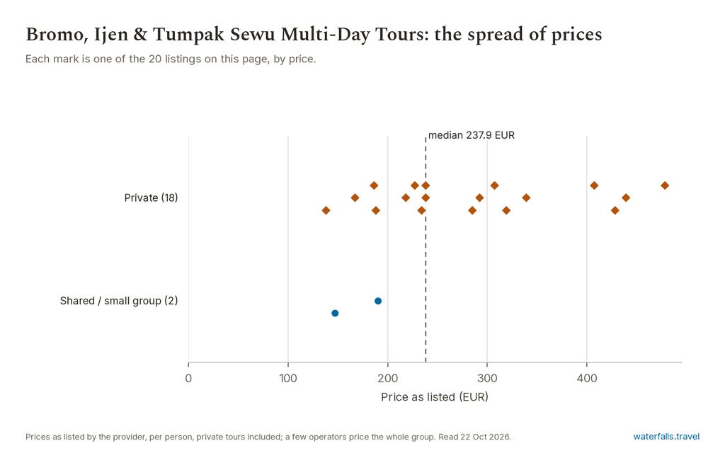 Chart of the prices of the 20 Bromo, Ijen & Tumpak Sewu Multi-Day Tours listings on waterfalls.travel, median 237.9 EUR