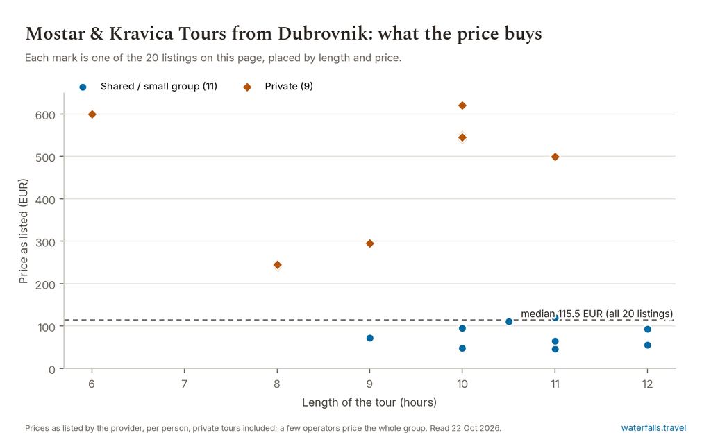 Chart of the prices of the 20 Mostar & Kravica Tours from Dubrovnik listings on waterfalls.travel, median 115.5 EUR