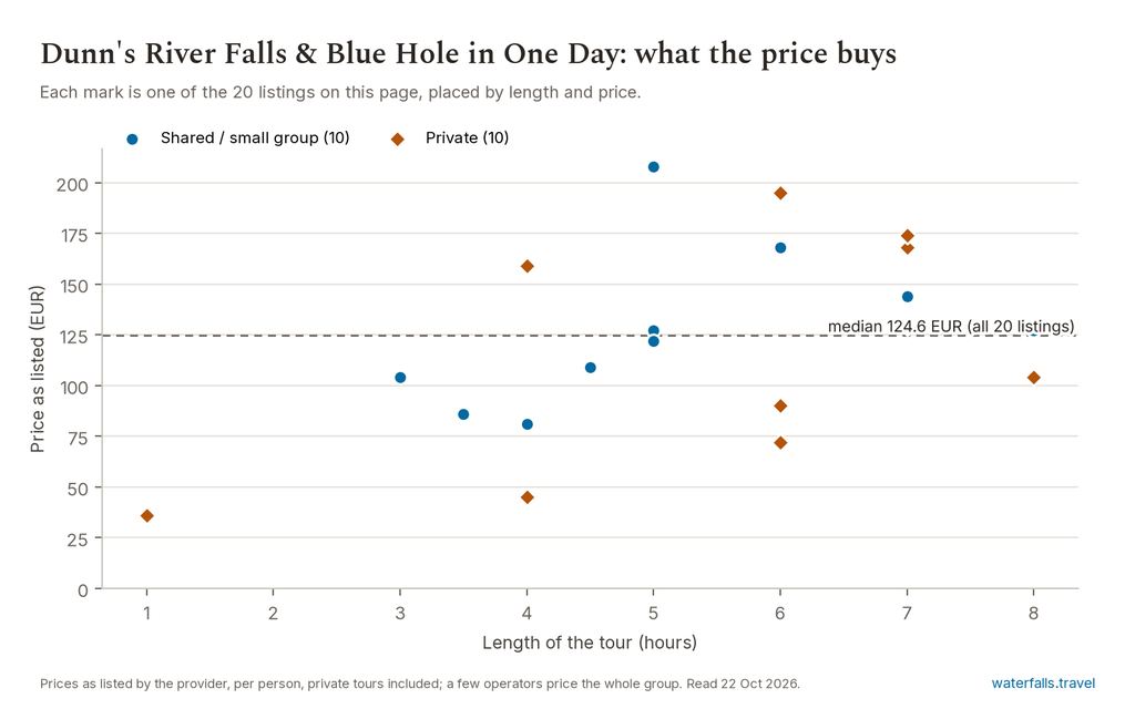Chart of the prices of the 20 Dunn's River Falls & Blue Hole in One Day listings on waterfalls.travel, median 124.6 EUR