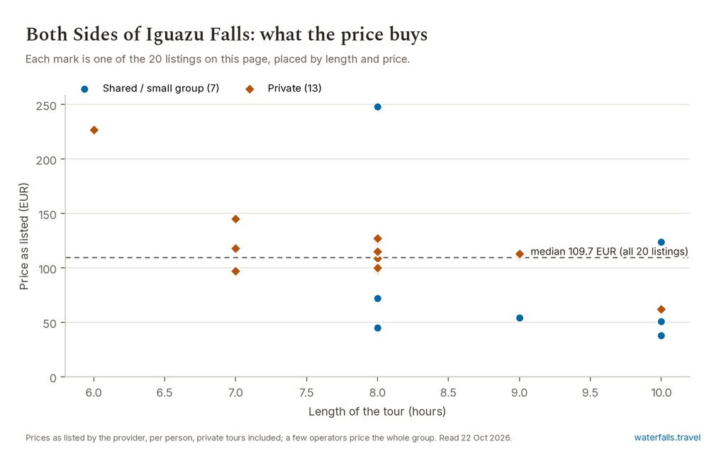 Chart of the prices of the 20 Both Sides of Iguazu Falls listings on waterfalls.travel, median 109.7 EUR