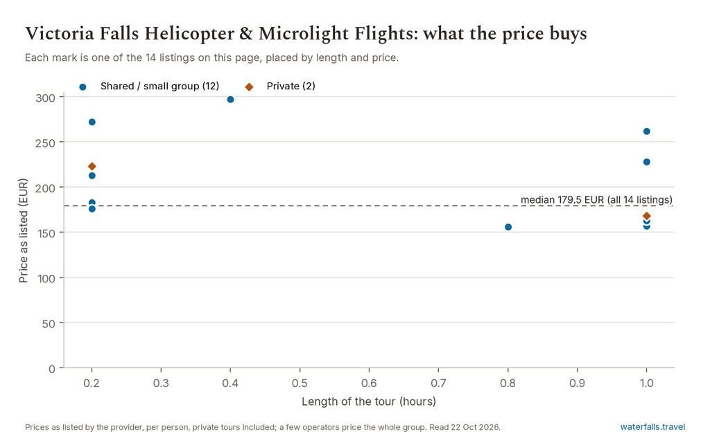 Scatter chart of the 14 Victoria Falls helicopter and microlight listings by length and price, typically 120 to 250 EUR