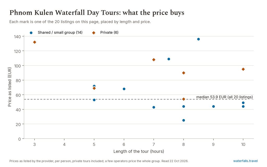 Chart of the prices of the 20 Phnom Kulen Waterfall Day Tours listings on waterfalls.travel, median 53.9 EUR