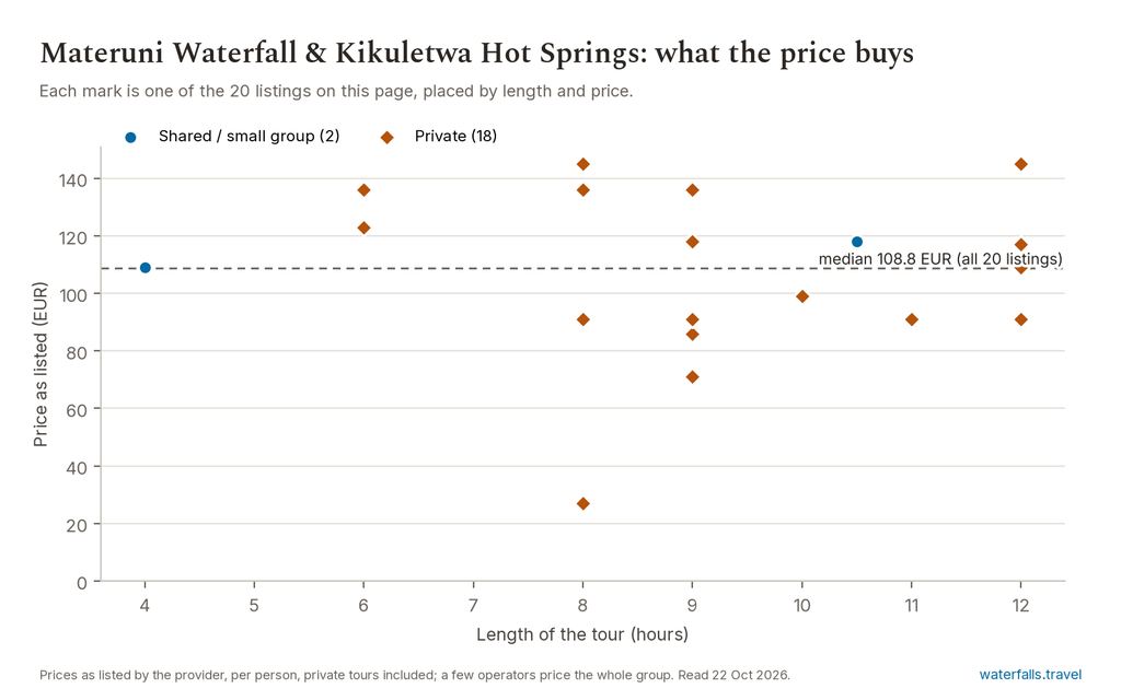 Chart of the prices of the 20 Materuni Waterfall & Kikuletwa Hot Springs listings on waterfalls.travel, median 108.8 EUR