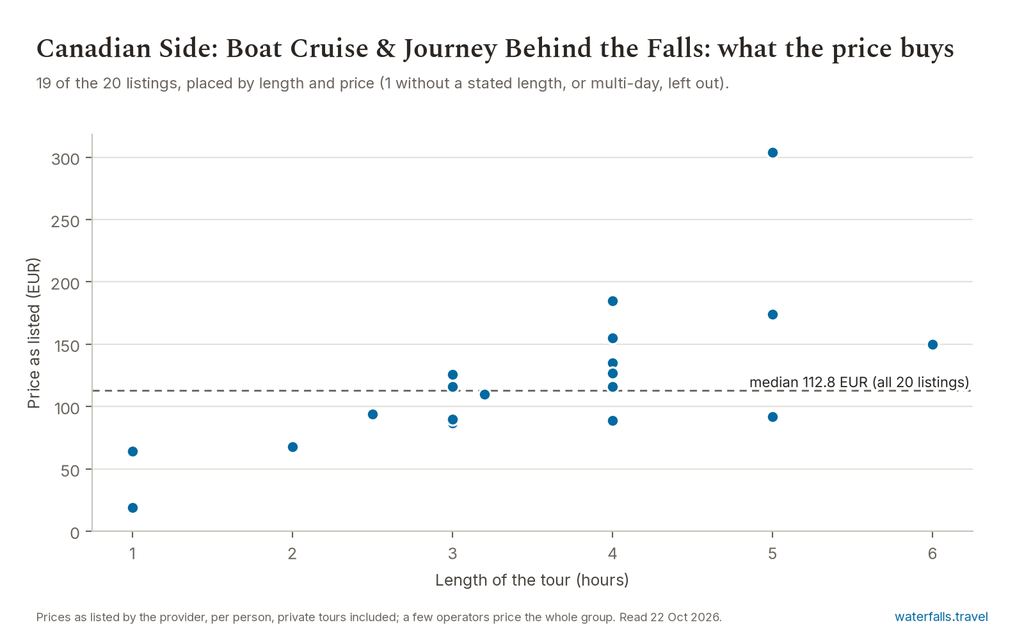 Chart of the prices of the 20 Canadian Side: Boat Cruise & Journey Behind the Falls listings on waterfalls.travel, median 112.8 EUR