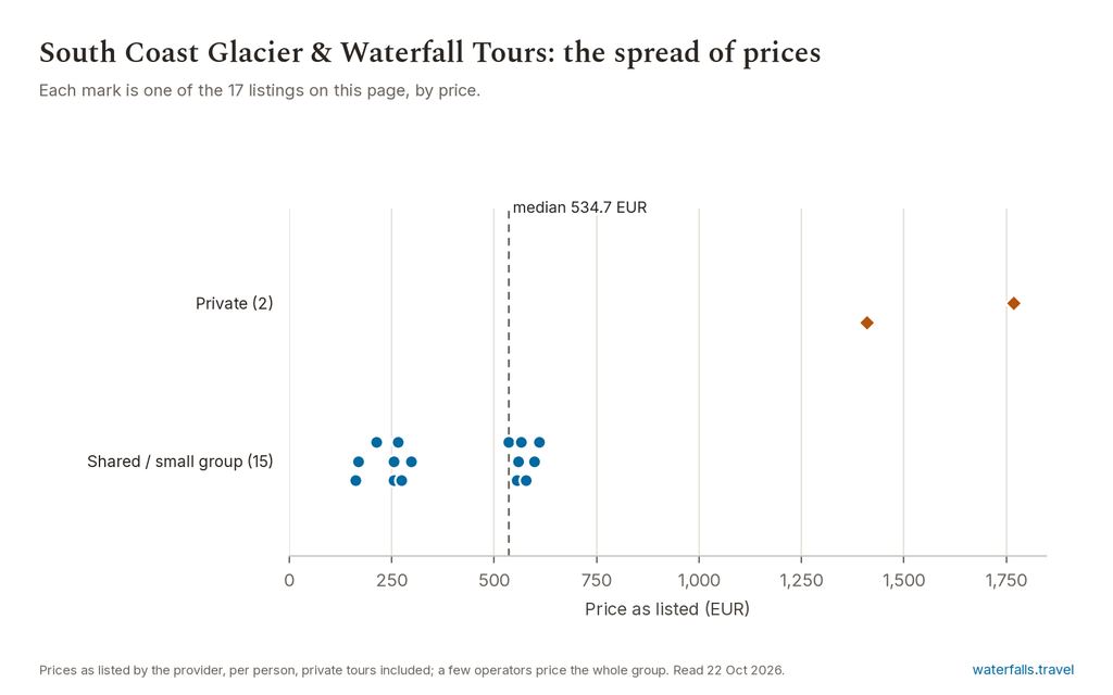 Dot chart of the 17 glacier tour listings by price: day trips and overnight trips in two clusters, the median between them