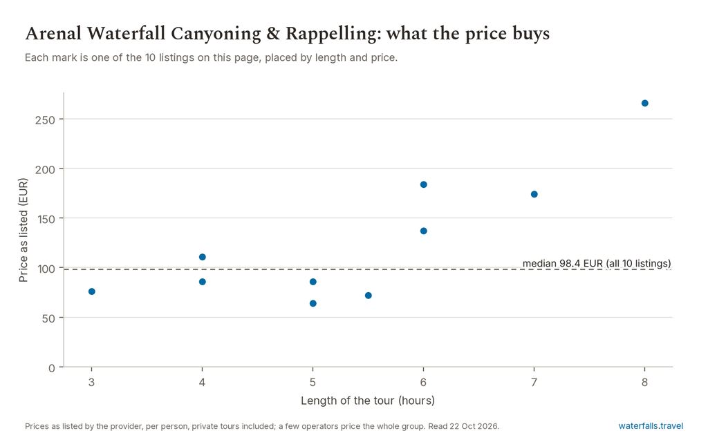 Chart of the prices of the 10 Arenal Waterfall Canyoning & Rappelling listings on waterfalls.travel, median 98.4 EUR