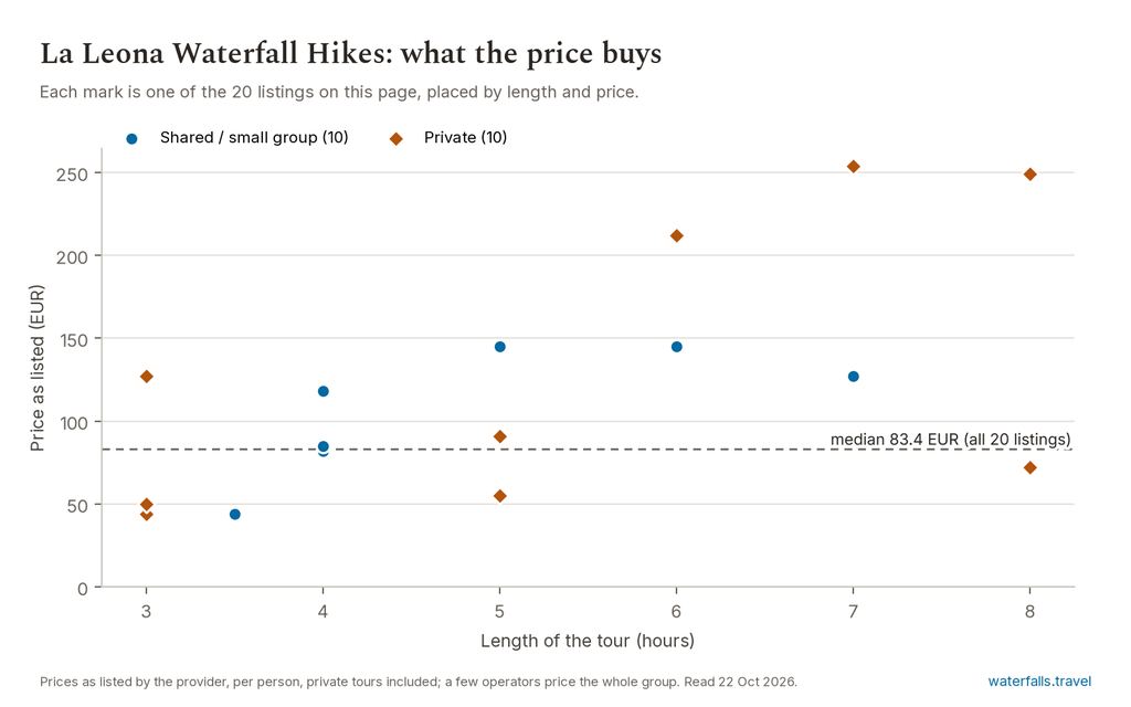 Chart of the prices of the 20 La Leona Waterfall Hikes listings on waterfalls.travel, median 83.4 EUR