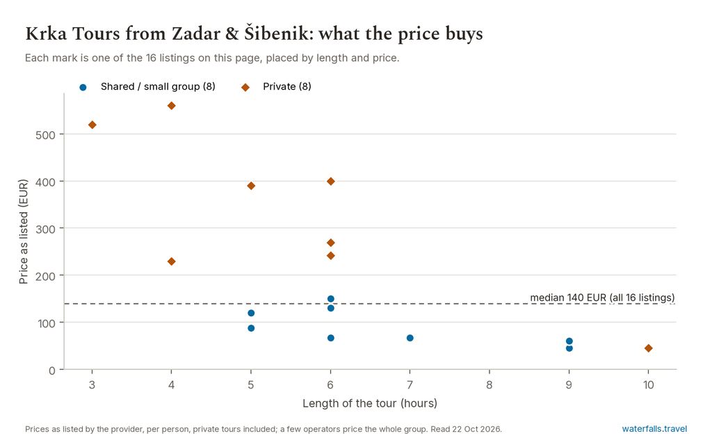 Chart of the prices of the 16 Krka Tours from Zadar & Šibenik listings on waterfalls.travel, median 140 EUR