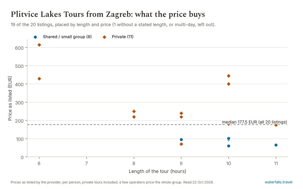 Chart of the prices of the 20 Plitvice Lakes Tours from Zagreb listings on waterfalls.travel, median 177.5 EUR