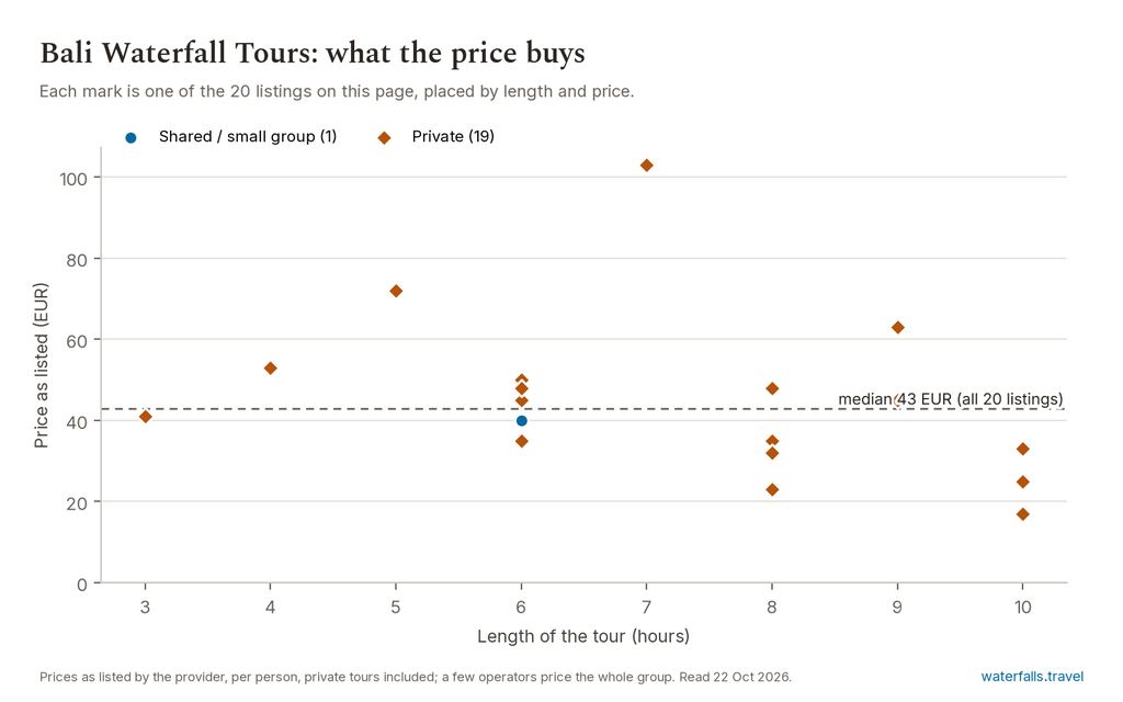 Chart of the prices of the 20 Bali Waterfall Tours listings on waterfalls.travel, median 43 EUR