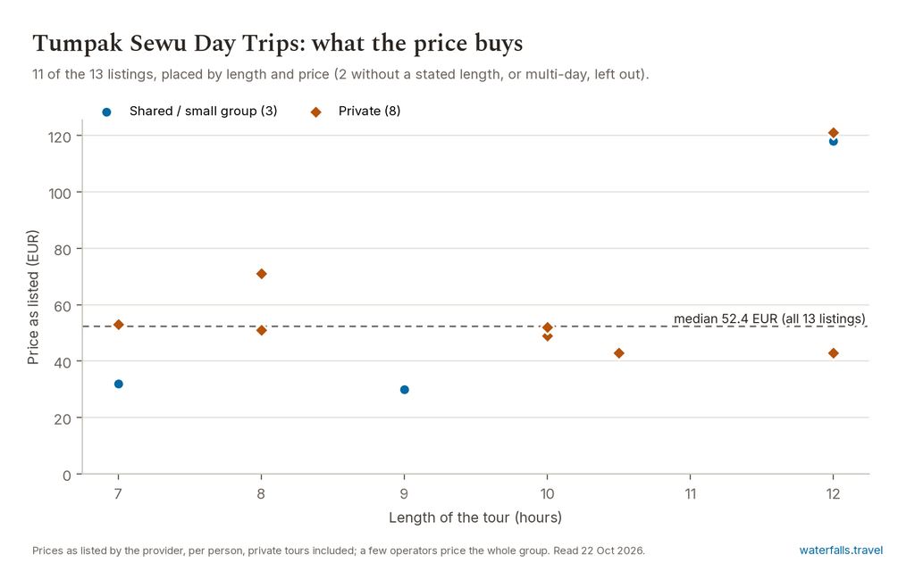 Chart of the prices of the 13 Tumpak Sewu Day Trips listings on waterfalls.travel, median 52.4 EUR