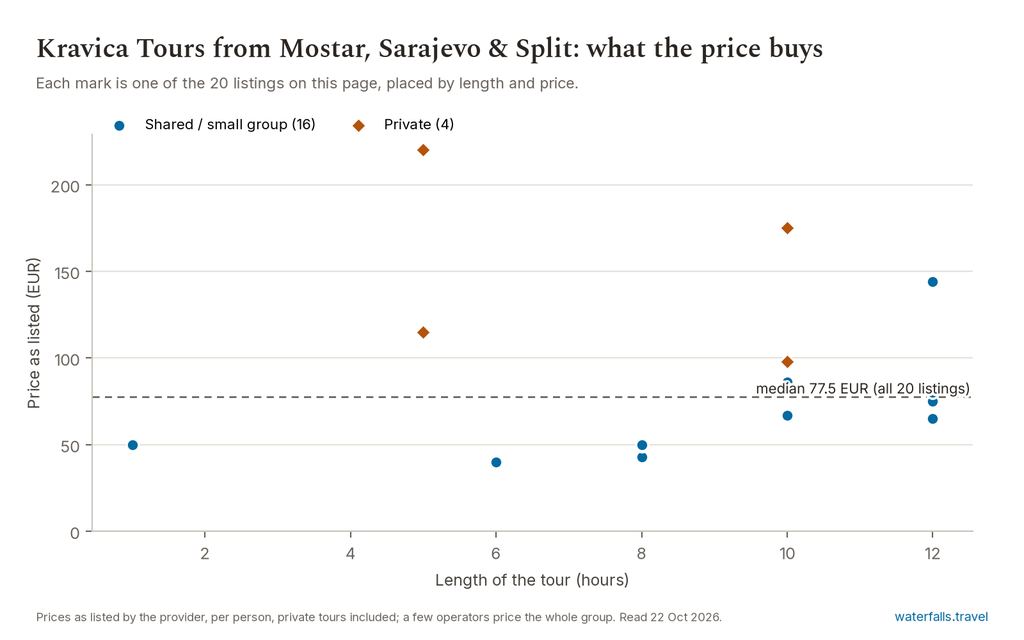 Chart of the prices of the 20 Kravica Tours from Mostar, Sarajevo & Split listings on waterfalls.travel, median 77.5 EUR