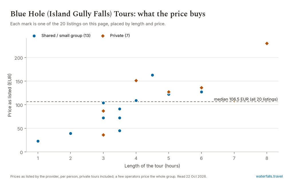 Chart of the prices of the 20 Blue Hole (Island Gully Falls) Tours listings on waterfalls.travel, median 106.5 EUR