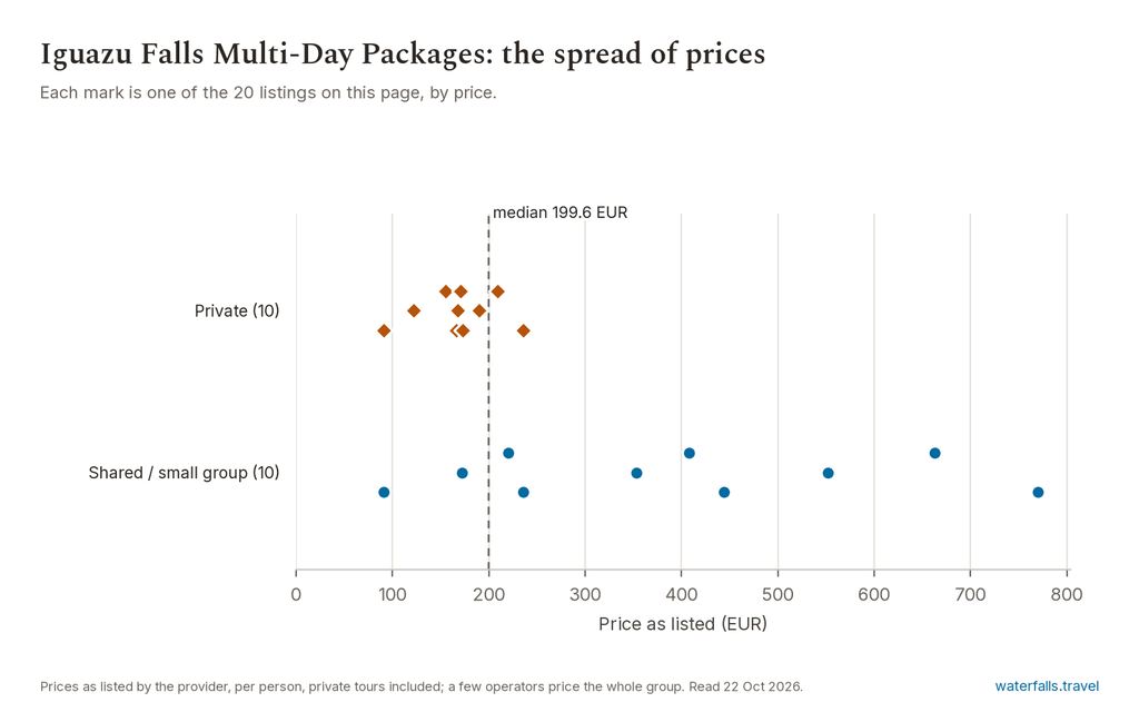 Chart of the prices of the 20 Iguazu Falls Multi-Day Packages listings on waterfalls.travel, median 199.6 EUR