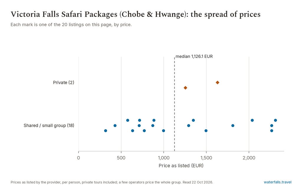 Dot chart of the 20 Victoria Falls safari package prices, from under 500 to more than 1,000 EUR, typically above 1,000 EUR
