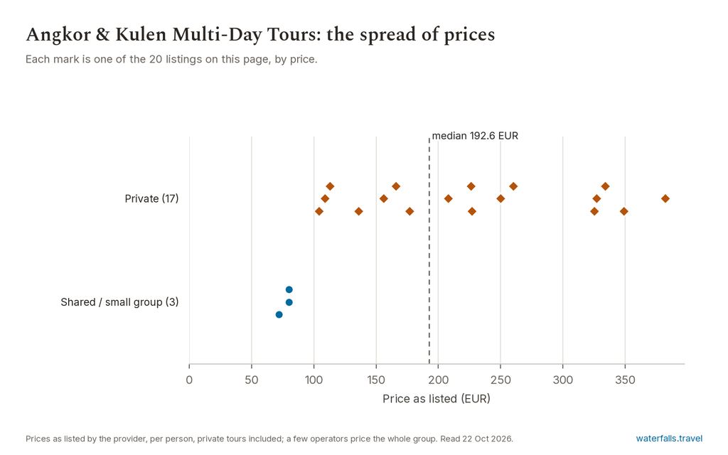 Chart of the prices of the 20 Angkor & Kulen Multi-Day Tours listings on waterfalls.travel, median 192.6 EUR