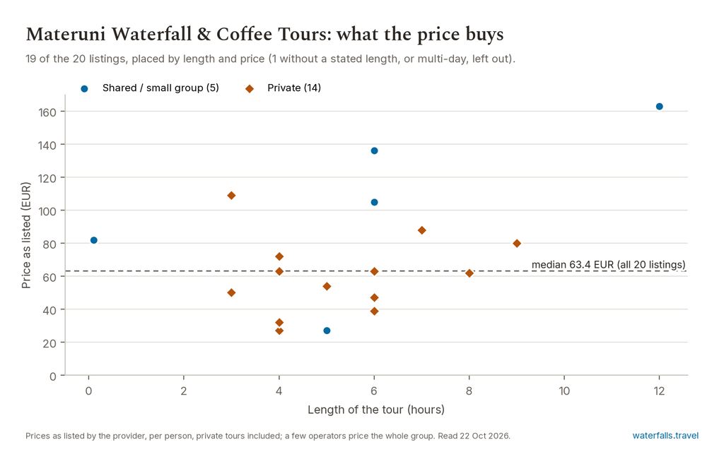 Chart of the prices of the 20 Materuni Waterfall & Coffee Tours listings on waterfalls.travel, median 63.4 EUR