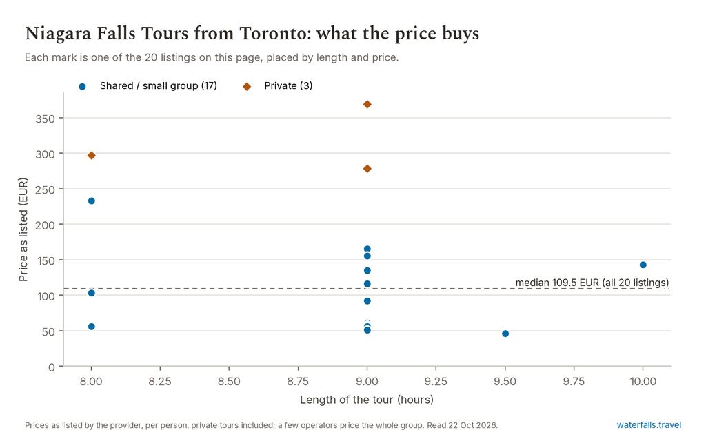 Chart of the prices of the 20 Niagara Falls Tours from Toronto listings on waterfalls.travel, median 109.5 EUR