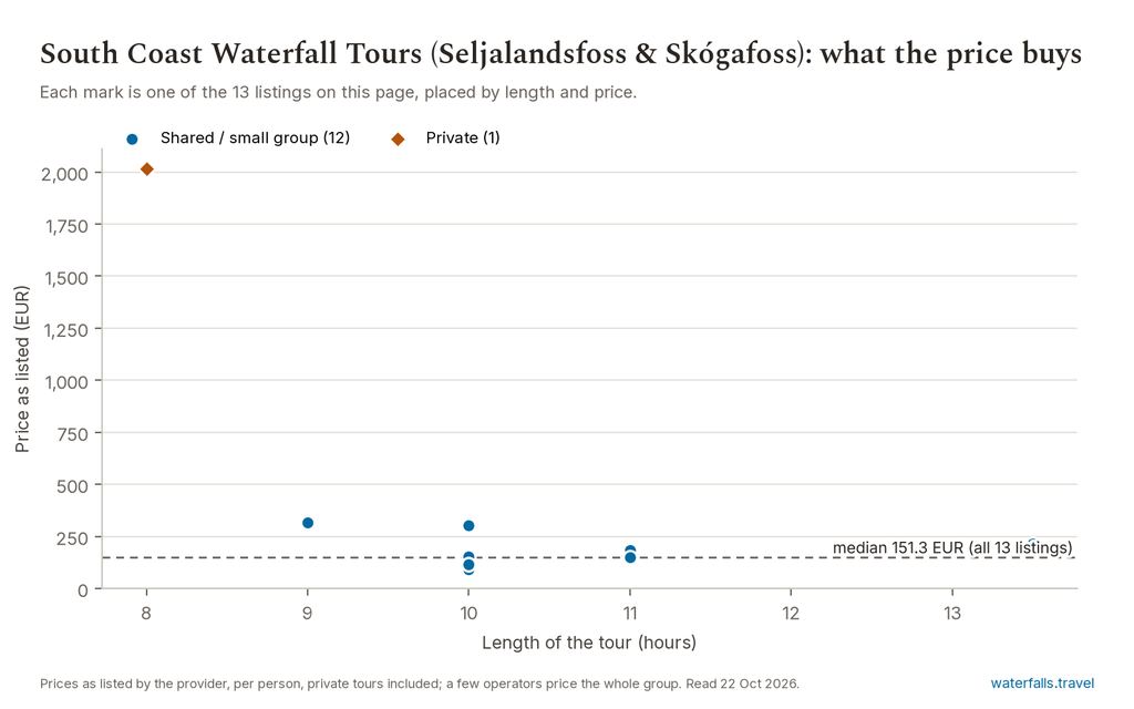 Dot chart of the 13 Seljalandsfoss and Skógafoss tours by length and price, with ten shared days between roughly 60 and 250 EUR