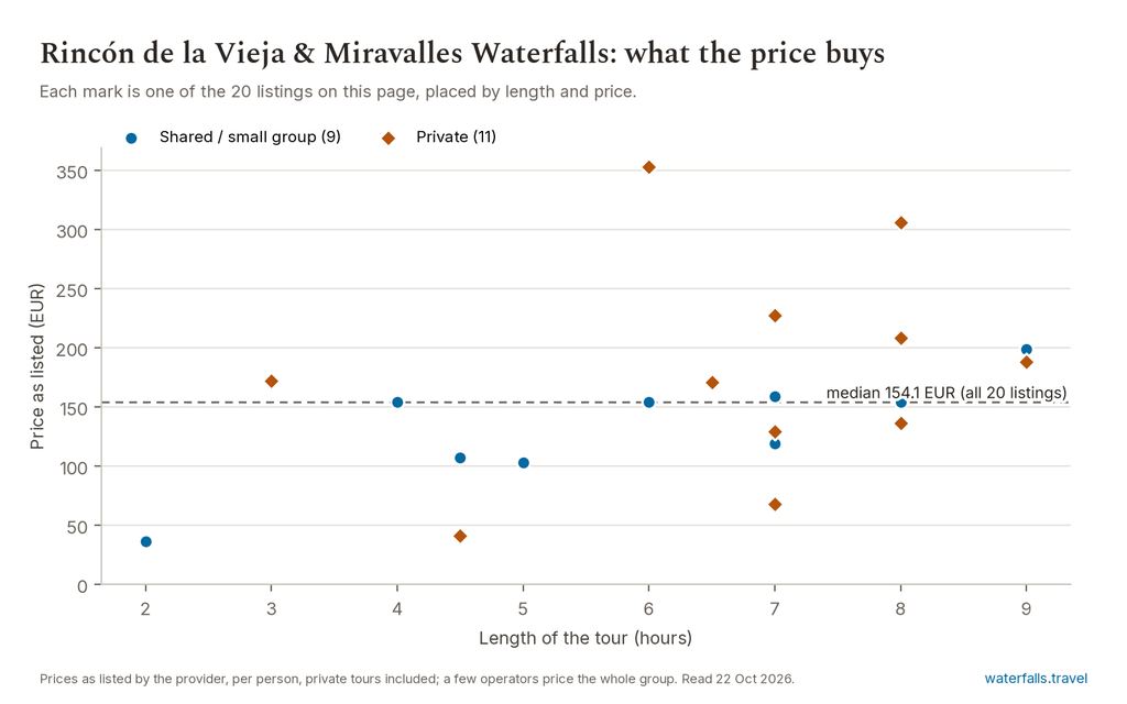 Chart of the prices of the 20 Rincón de la Vieja & Miravalles Waterfalls listings on waterfalls.travel, median 154.1 EUR
