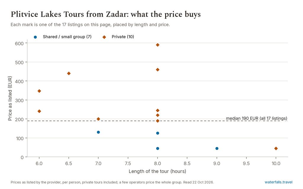 Chart of the prices of the 17 Plitvice Lakes Tours from Zadar listings on waterfalls.travel, median 190 EUR