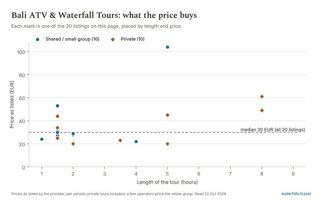 Chart of the prices of the 20 Bali ATV & Waterfall Tours listings on waterfalls.travel, median 30 EUR