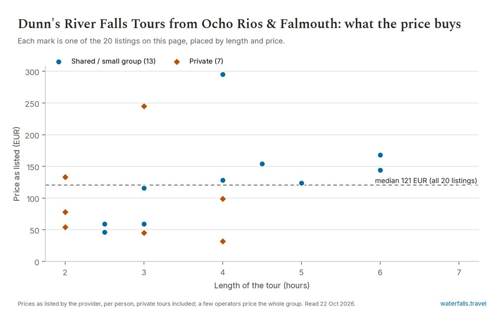 Chart of the prices of the 20 Dunn's River Falls Tours from Ocho Rios & Falmouth listings on waterfalls.travel, median 121 EUR