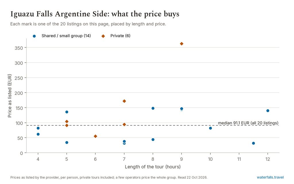 Chart of the prices of the 20 Iguazu Falls Argentine Side listings on waterfalls.travel, median 91.1 EUR
