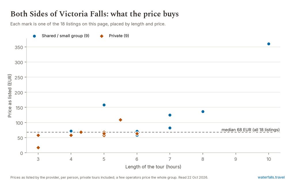 Scatter chart of 18 both-sides tours by length and price, typically 60 to 120 EUR