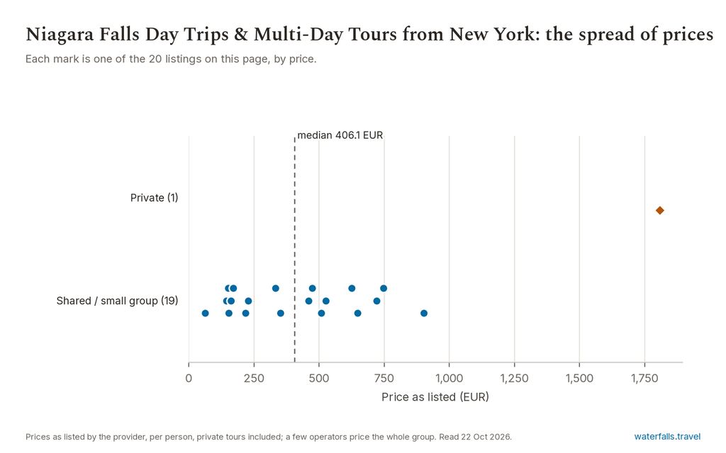 Chart of the prices of the 20 Niagara Falls Day Trips & Multi-Day Tours from New York listings on waterfalls.travel, median 406.1 EUR