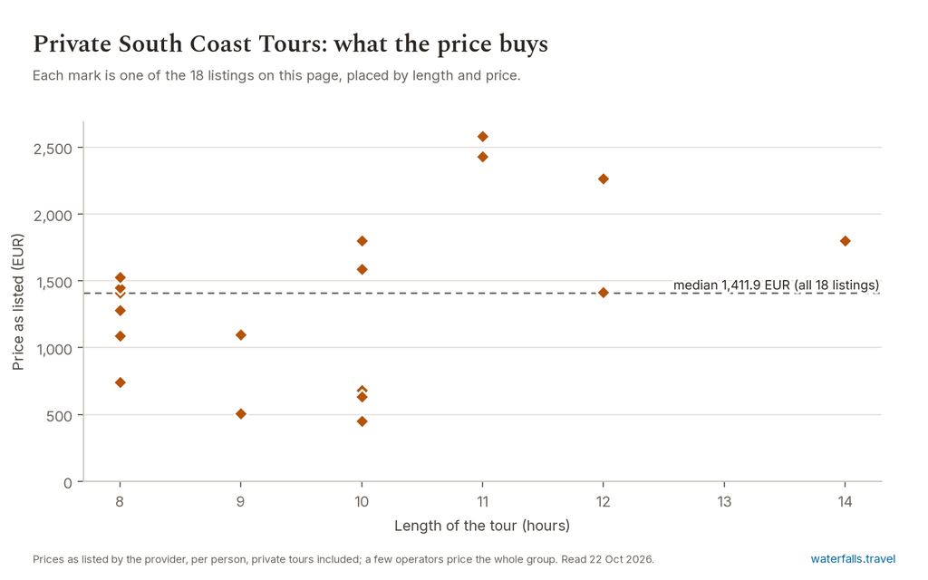 Dot chart of private South Coast day listings by length and price, from roughly 250 to more than 1,000 EUR for ten hours