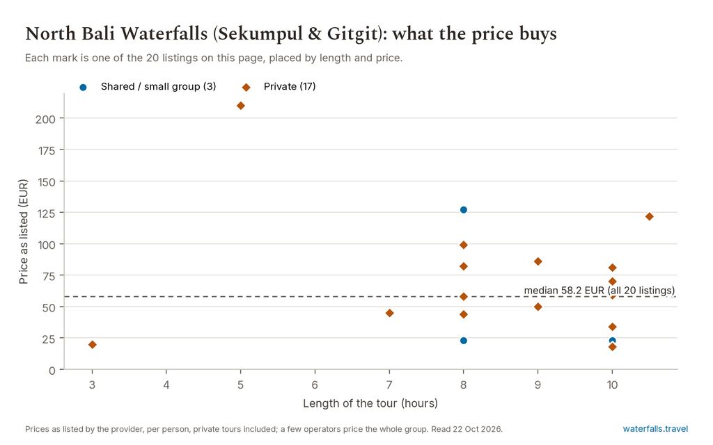 Chart of the prices of the 20 North Bali Waterfalls (Sekumpul & Gitgit) listings on waterfalls.travel, median 58.2 EUR