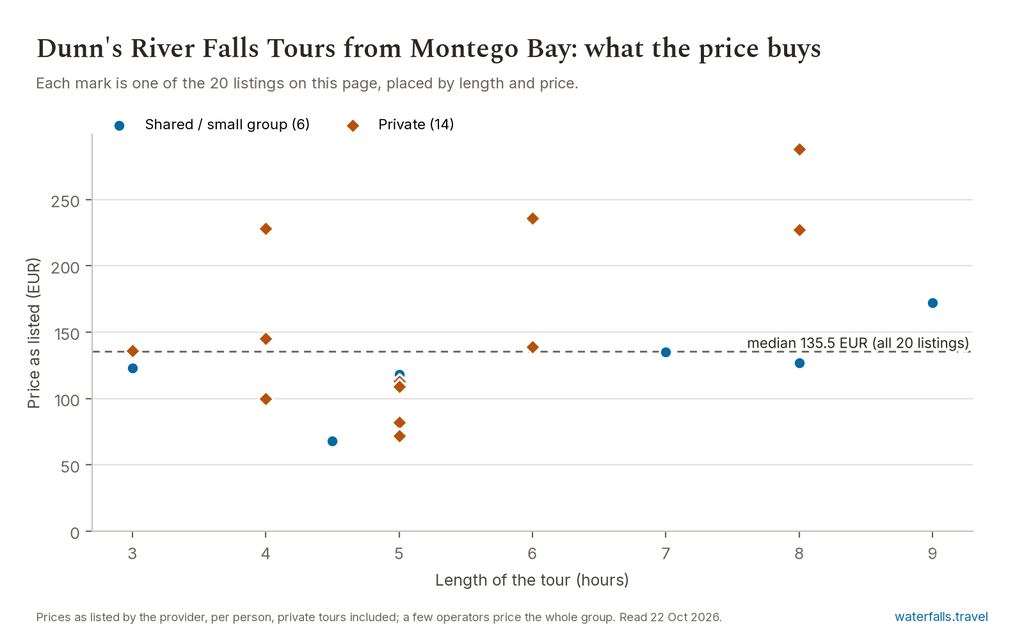 Chart of the prices of the 20 Dunn's River Falls Tours from Montego Bay listings on waterfalls.travel, median 135.5 EUR