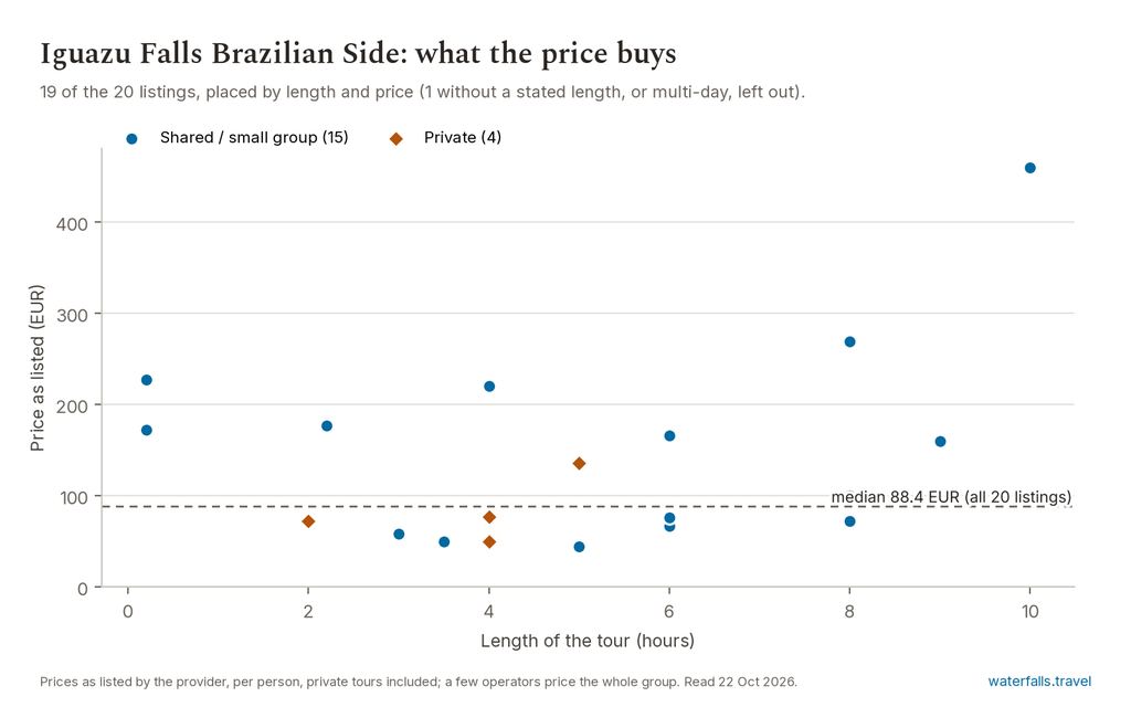Chart of the prices of the 20 Iguazu Falls Brazilian Side listings on waterfalls.travel, median 88.4 EUR