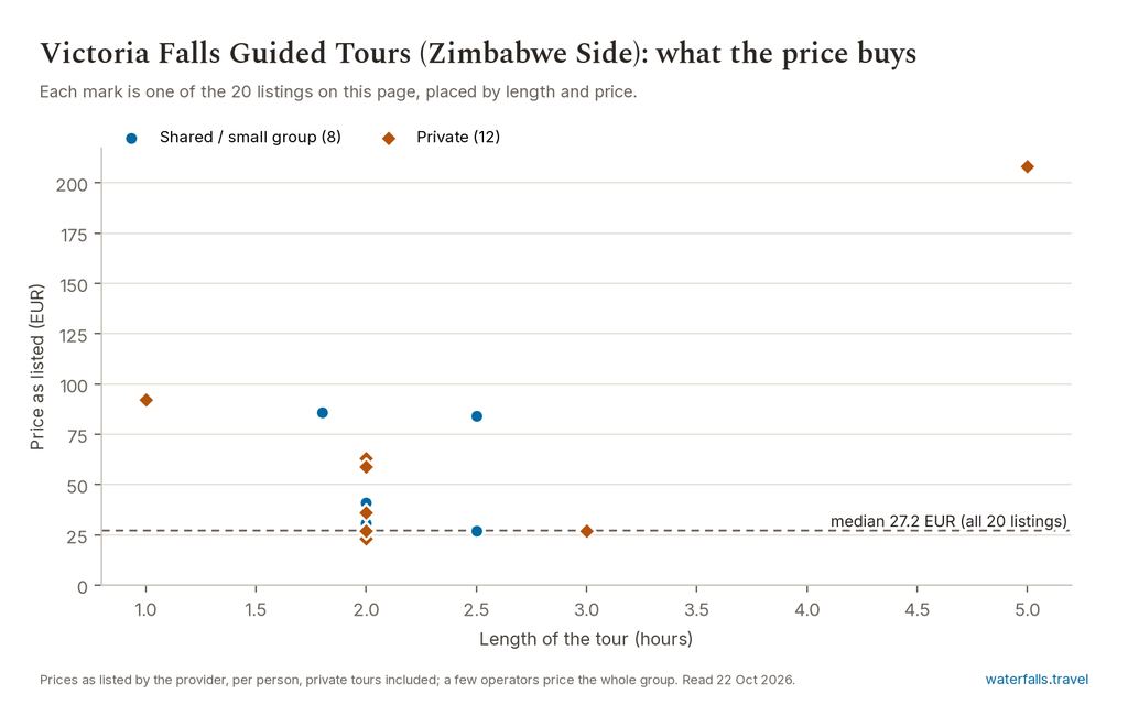Chart of the prices of the 20 Victoria Falls Guided Tours (Zimbabwe Side) listings on waterfalls.travel, median 27.2 EUR