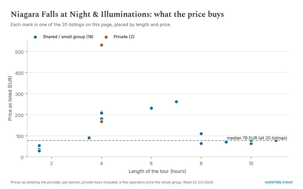 Chart of the prices of the 20 Niagara Falls at Night & Illuminations listings on waterfalls.travel, median 78 EUR