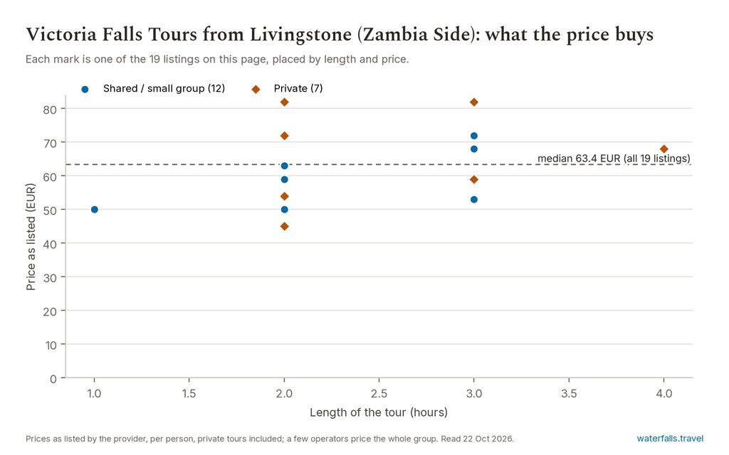 Scatter chart of 19 Zambian-side tours by length and price, typically 60 to 120 EUR